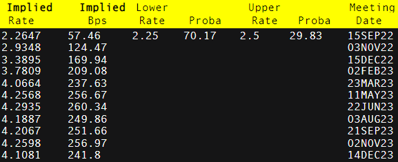 BoE interest rate probabilities