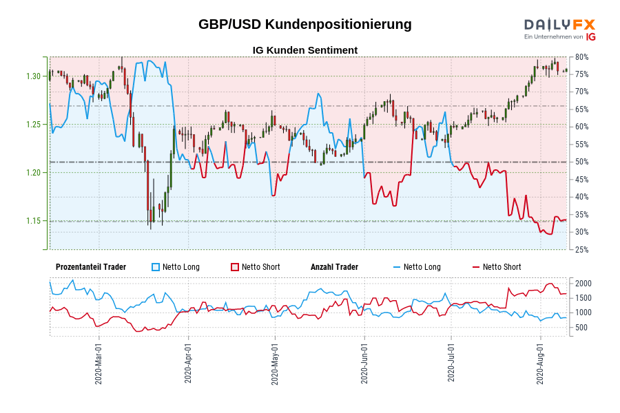 GBP/USD Kundenpositionierung
