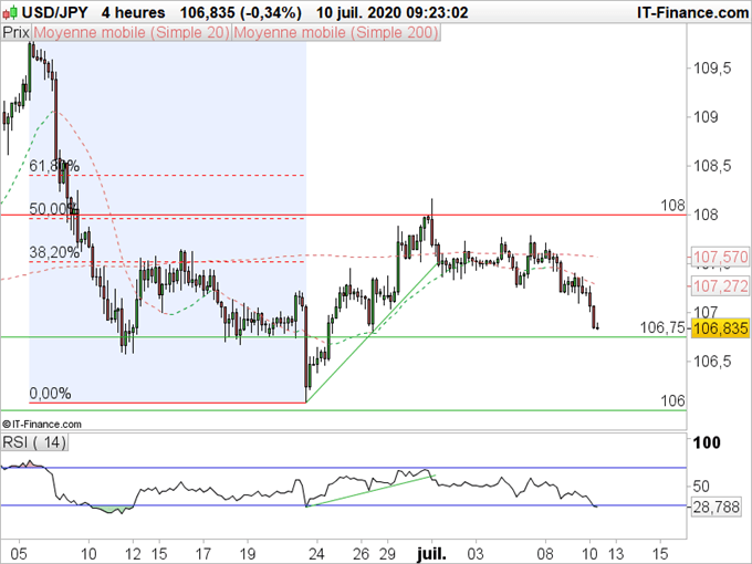 USD/JPY : Les marches boursiers entrainent le dollar yen dans leur baisse