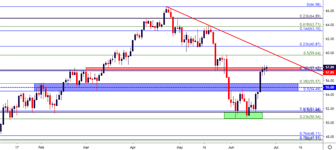 crude oil price chart 