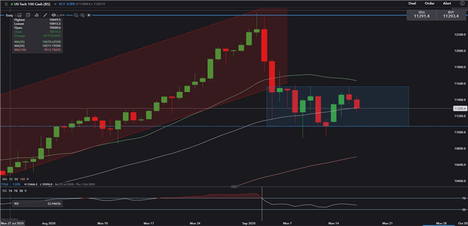 Nasdaq 100 Falls Post-Fed Meeting, Hang Seng and Nikkei Eye BOJ, BoE