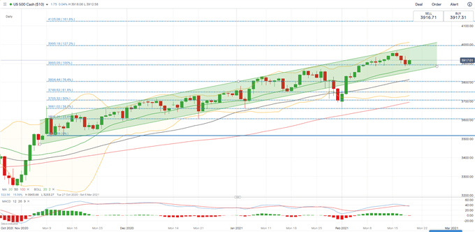 S&amp;P 500 Leads Hang Seng, ASX 200 Lower as Technical Correction Kicks in