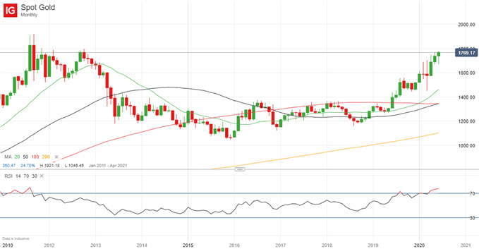 Latest gold price chart.