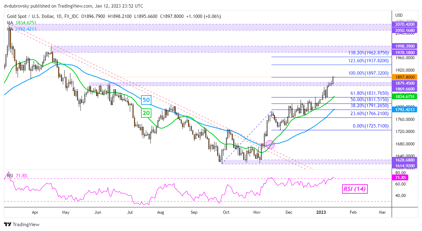 XAU/USD Chart