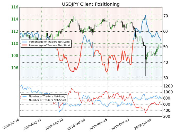 USD/JPY SSI Sentiment