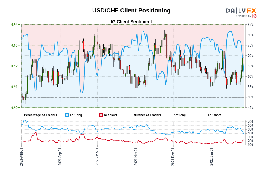 USD/CHF Client Positioning