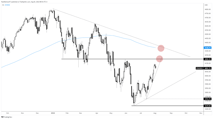 S&P 500 daily chart