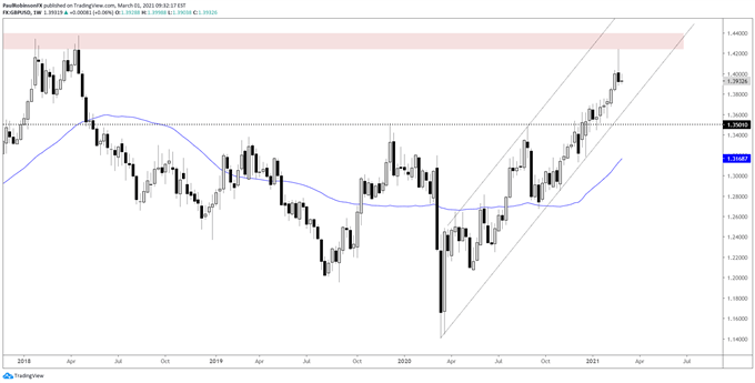 gbp/usd weekly chart