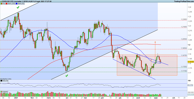 EUR/USD : l’euro stable après les annonces de la BCE