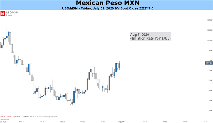 Peso Price Chart 