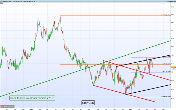 GBP/USD: El Banco de Inglaterra mantiene su tasa de interés estable principalmente condicionado por el caos del Brexit
