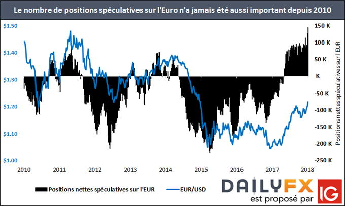 EUR/USD : L’IPC pourrait continuer à soutenir l’euro