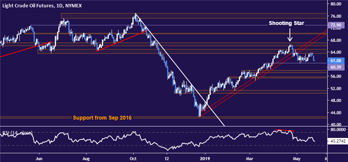 Crude oil price chart - daily