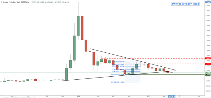 Graphique du Ripple en données hebdomadaires
