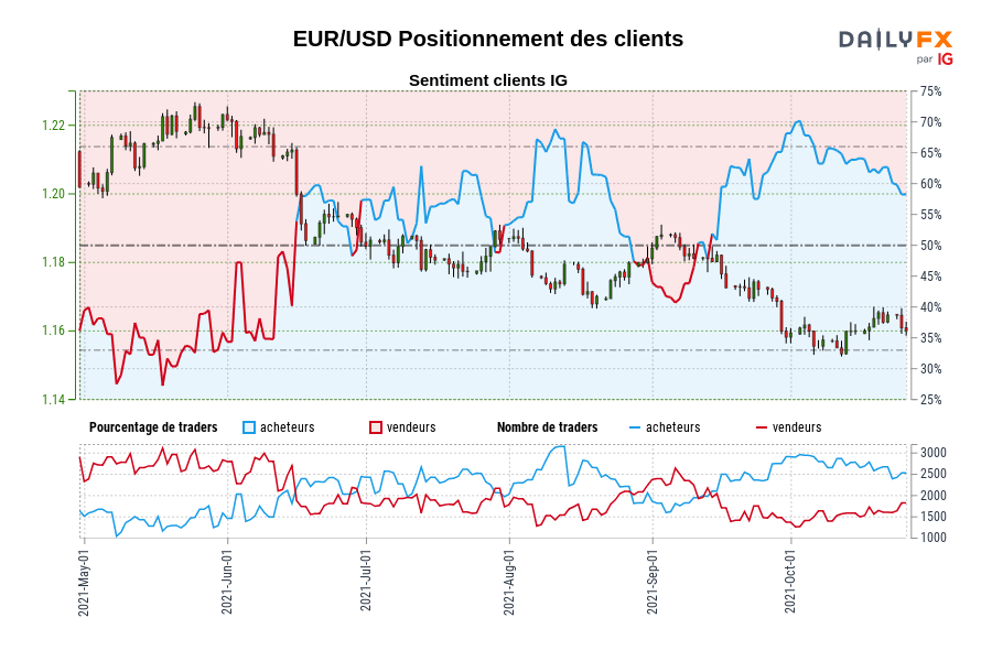 EUR/USD Positionnement des clients