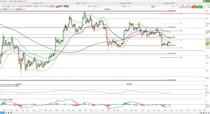 Bitcoin kämpft um 4000 USD