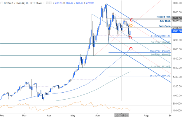 BTC/USD Daily Chart