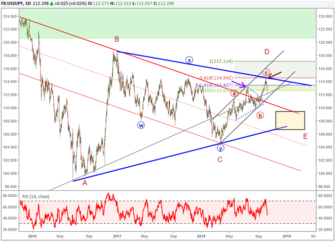 USD/JPY-Kurschart mit Elliott-Wellen-Markierungen, die einen kurzfristigen bärischen Trend prognostizieren