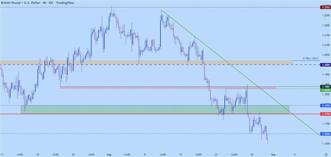 نمودار چهار ساعته gbpusd