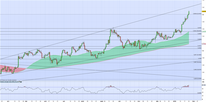 GBP/USD : Progresse avant le PIB et l’officialisation de la phase 1 du Brexit