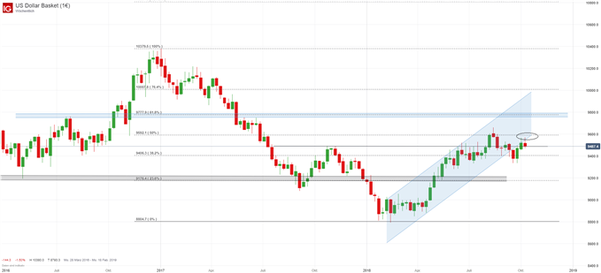 US Dollar Index Chart auf Wochenbasis