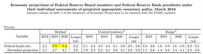Projections du FOMC - mars 2018
