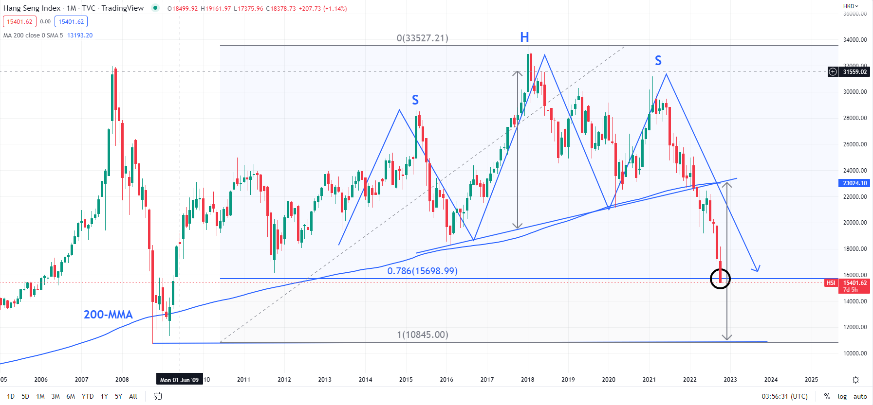 Hang Seng Index Technical Outlook Downward Momentum Is Accelerating