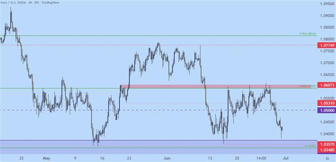 eurusd four hour chart