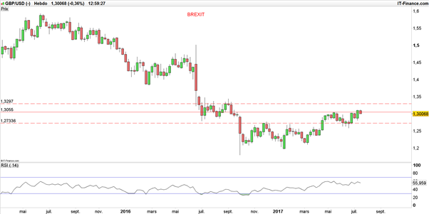 GBP/USD – EUR/GBP : la livre sterling recule, probablement pour mieux sauter