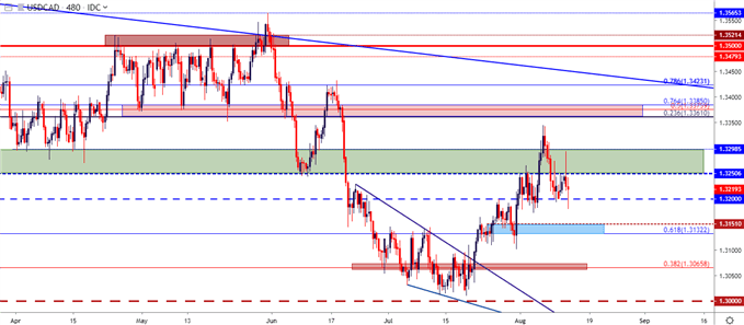 usdcad usd/cad eight hour price chart