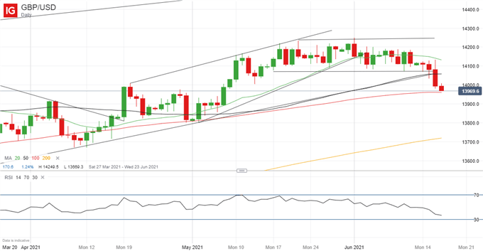 British Pound (GBP) Price Outlook: Mildly Positive Ahead of BoE Meeting