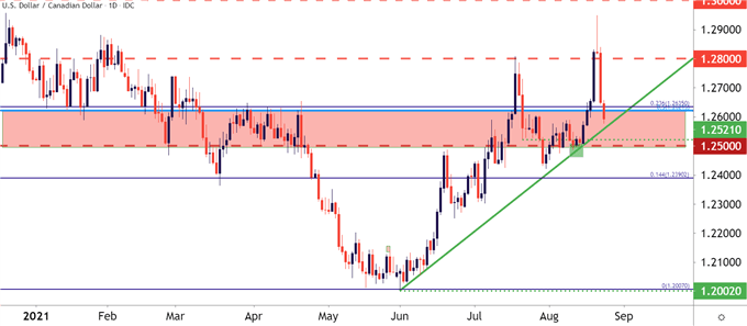 USDCAD Daily Price Chart