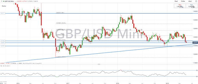 GBPUSD Price Outlook: Risk of Sterling Flash Crash Trendline Support