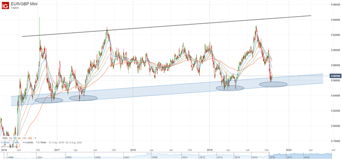 Euro Pfund Kurs auf Tagesbasis