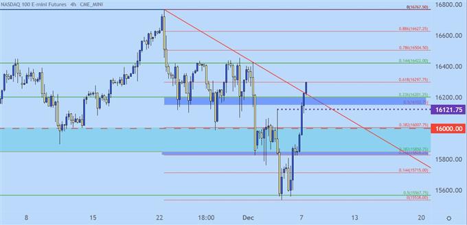 Nasdaq 100 price chart