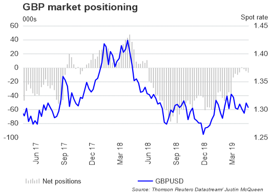 CoT-Report: JPY-Bären Richtung Exit, GBP/USD-Netto-Shorts steigen