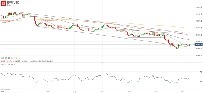 EUR/USD Price Chart