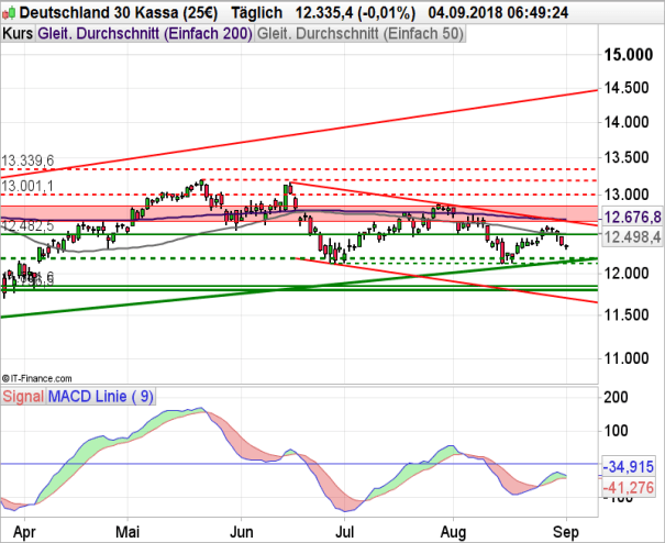 DAX Chartanalyse mit MACD und gleitenden Durchschnitten