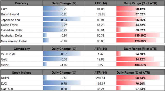 DailyFX Table