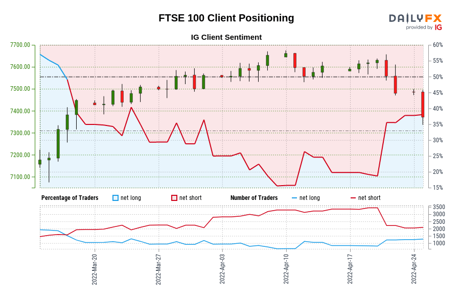 FTSE 100 Client Positioning