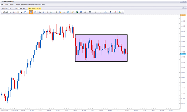How to Analyze and Trade Ranges with Price Action