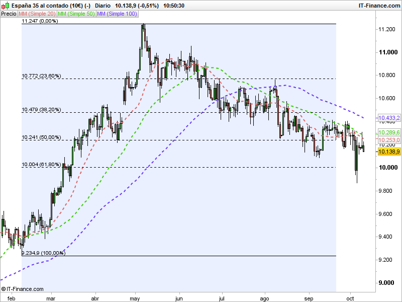 IBEX 35 en espera de Puigdemont. Análisis técnico y ocasiones de trading