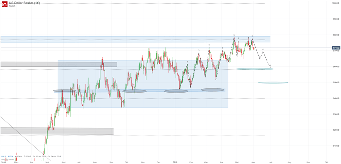 Dollar Index Chart auf Tagesbasis