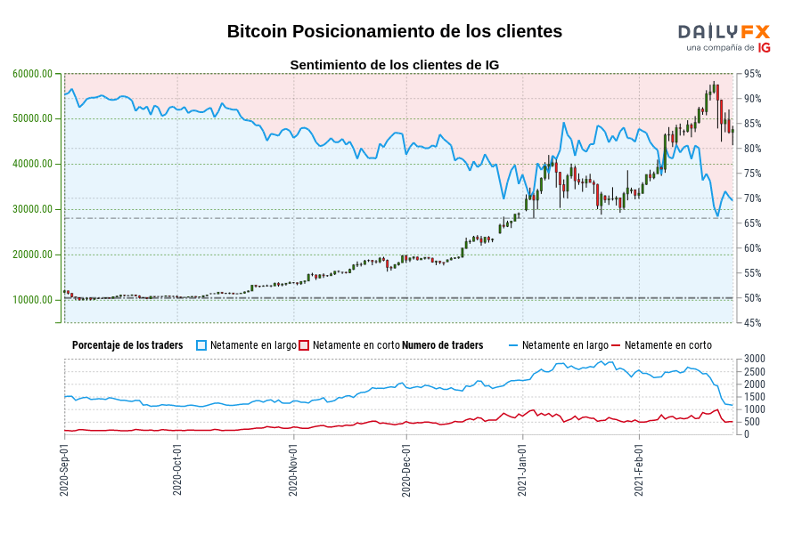 Bitcoin Posicionamiento de los clientes
