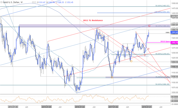 Gold Prices Fly as USD Slides- FOMC, NFP to Drive February Open