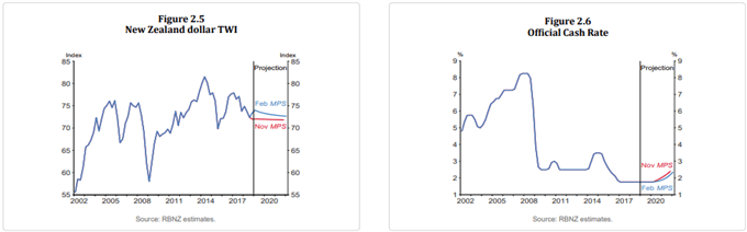 Image of rbnz forecasts