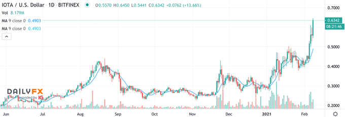 iotusd iota