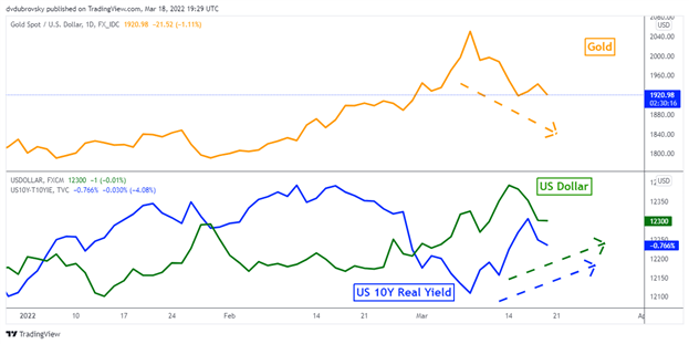 Gold Price Forecast: Road Ahead Remains Tough Absent Ukraine Tensions, Eyes on Powell 