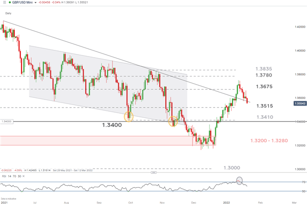 Sterling Fundamental Forecast: GBP Slides Before PM ‘Party’ Report Next Week