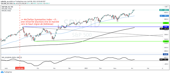 S&P 500 : Les techs reprennent le leardership en avril
